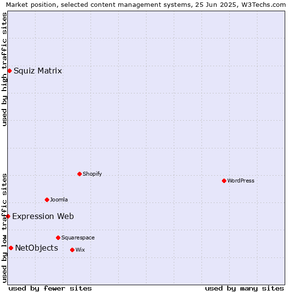 Market position of NetObjects vs. Squiz Matrix vs. Expression Web