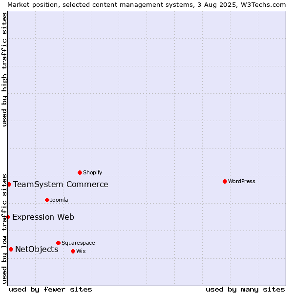 Market position of NetObjects vs. TeamSystem Commerce vs. Expression Web