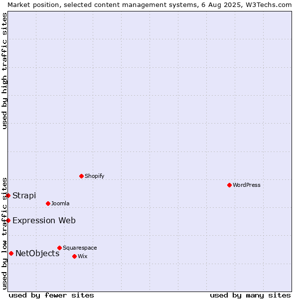 Market position of NetObjects vs. Strapi vs. Expression Web