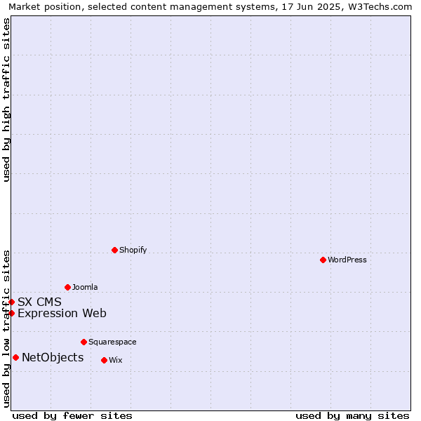 Market position of NetObjects vs. Expression Web vs. SX CMS