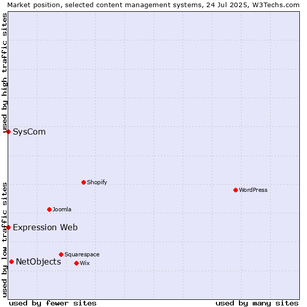 Market position of NetObjects vs. SysCom vs. Expression Web