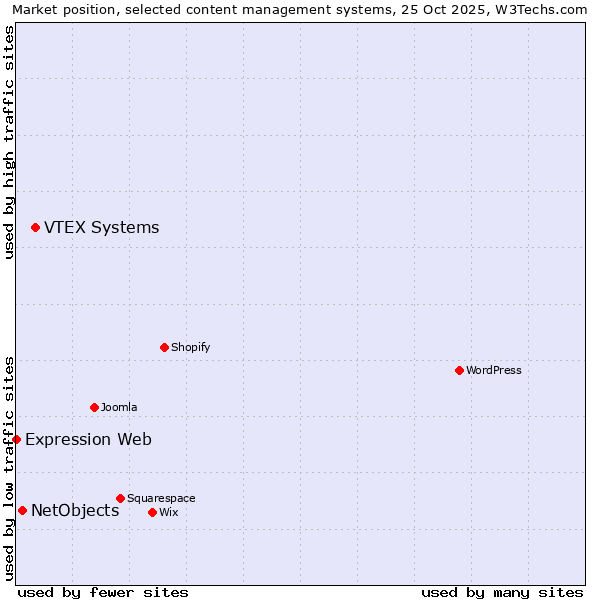 Market position of VTEX Systems vs. NetObjects vs. Expression Web