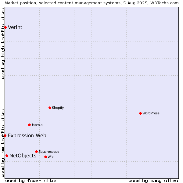 Market position of NetObjects vs. Verint vs. Expression Web
