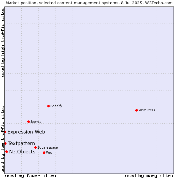 Market position of NetObjects vs. Textpattern vs. Expression Web
