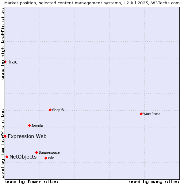 Market position of NetObjects vs. Trac vs. Expression Web