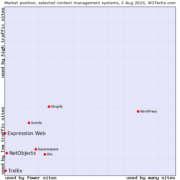Market position of NetObjects vs. Trellix vs. Expression Web