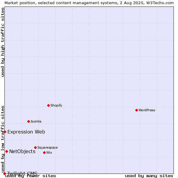 Market position of NetObjects vs. Expression Web vs. Twilight CMS