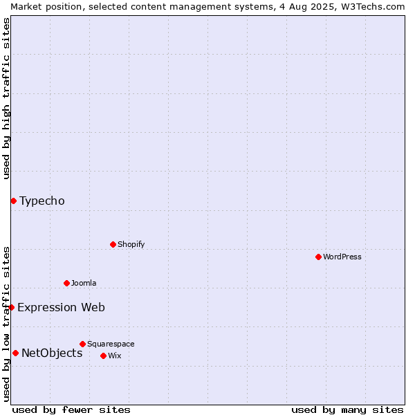 Market position of NetObjects vs. Typecho vs. Expression Web