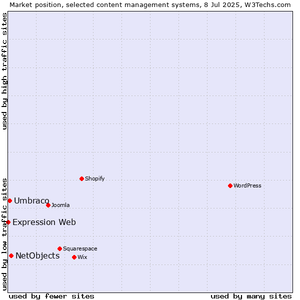 Market position of NetObjects vs. Umbraco vs. Expression Web