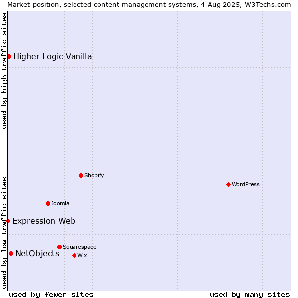 Market position of NetObjects vs. Higher Logic Vanilla vs. Expression Web