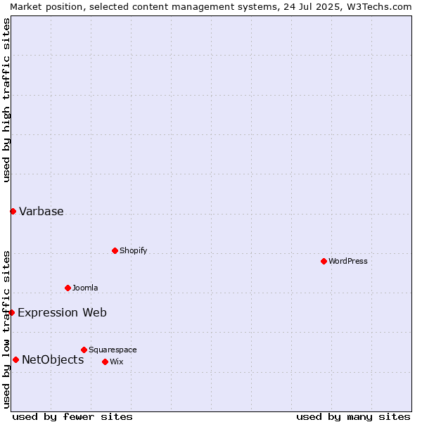 Market position of NetObjects vs. Varbase vs. Expression Web