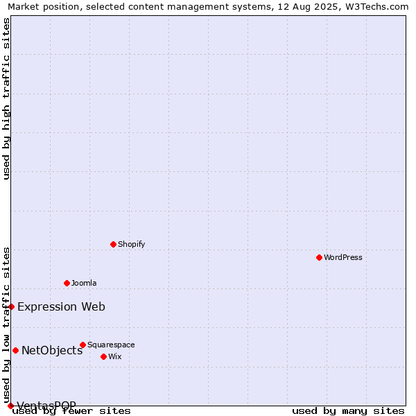 Market position of NetObjects vs. Expression Web vs. VentasPOP