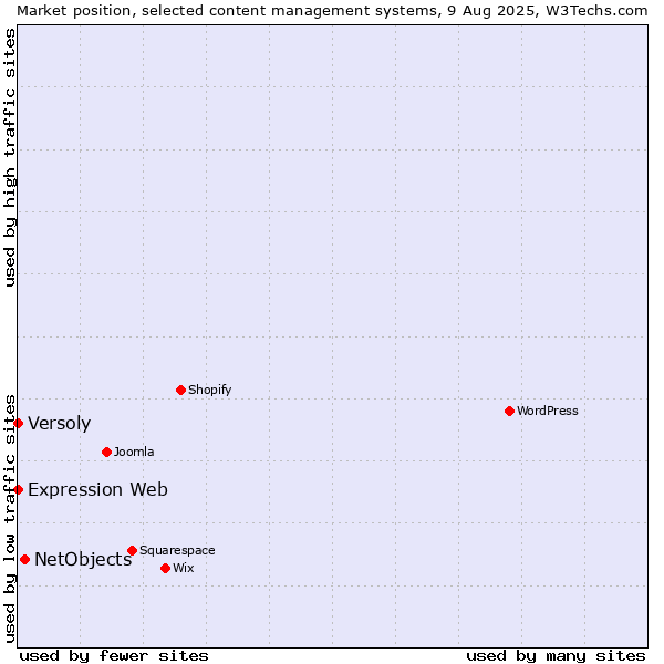 Market position of NetObjects vs. Versoly vs. Expression Web