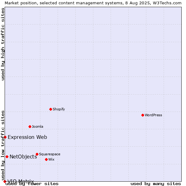 Market position of NetObjects vs. Expression Web vs. VIO.Matrix