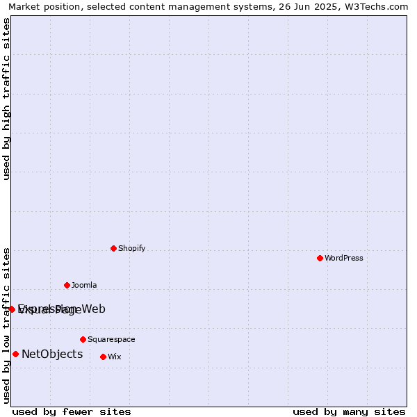 Market position of NetObjects vs. Visual Page vs. Expression Web
