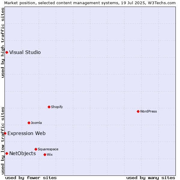 Market position of Visual Studio vs. NetObjects vs. Expression Web