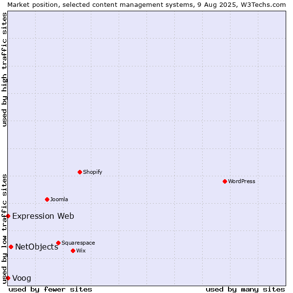 Market position of NetObjects vs. Voog vs. Expression Web