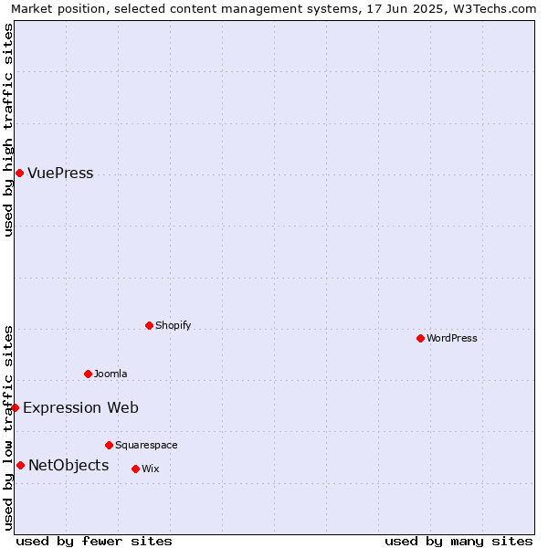 Market position of NetObjects vs. VuePress vs. Expression Web