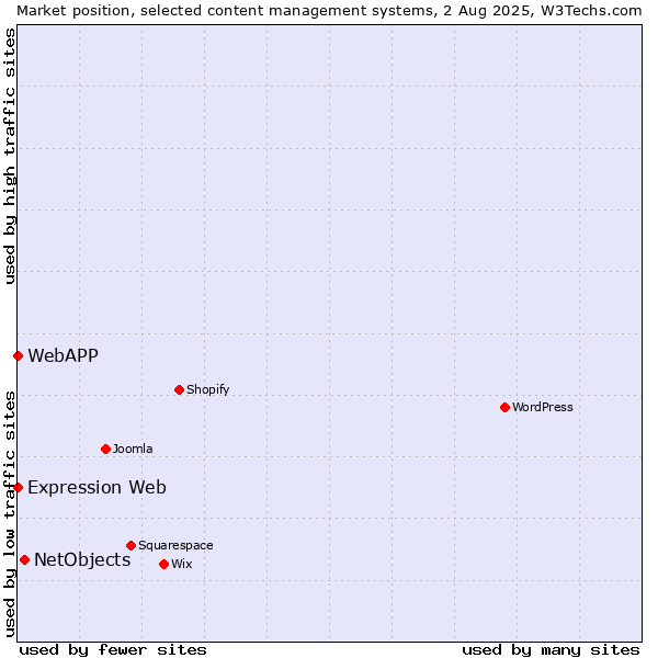 Market position of NetObjects vs. Expression Web vs. WebAPP