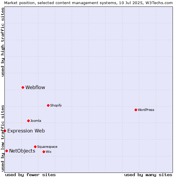 Market position of Webflow vs. NetObjects vs. Expression Web