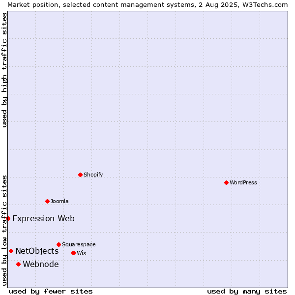 Market position of Webnode vs. NetObjects vs. Expression Web