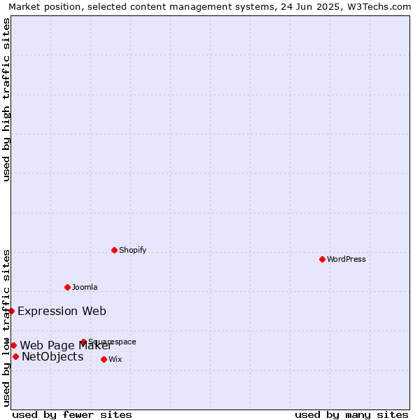 Market position of NetObjects vs. Web Page Maker vs. Expression Web
