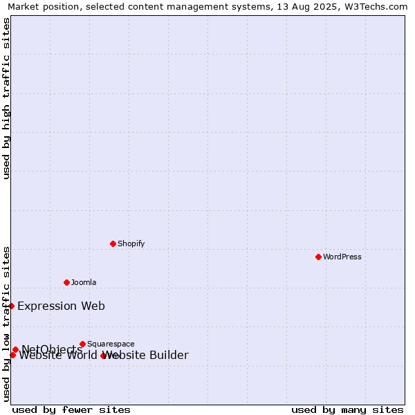 Market position of NetObjects vs. Website World Website Builder vs. Expression Web