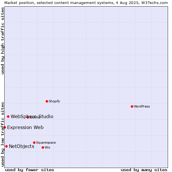 Market position of WebSphere Studio vs. NetObjects vs. Expression Web