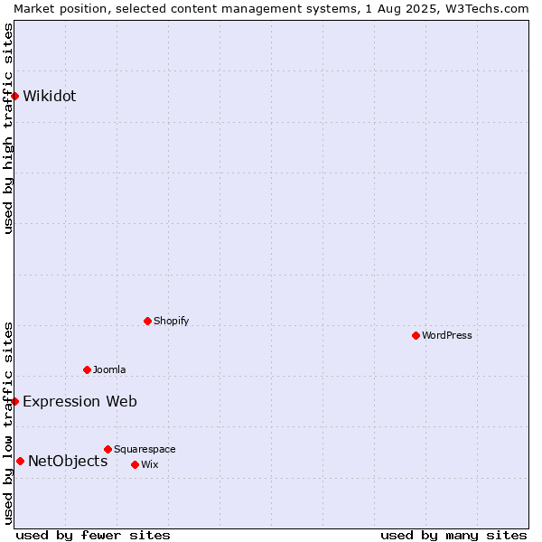 Market position of NetObjects vs. Wikidot vs. Expression Web