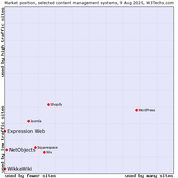 Market position of NetObjects vs. Expression Web vs. WikkaWiki