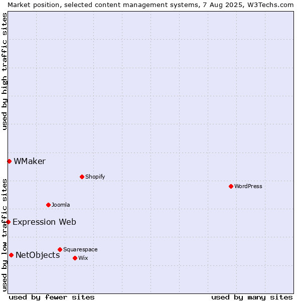 Market position of NetObjects vs. WMaker vs. Expression Web