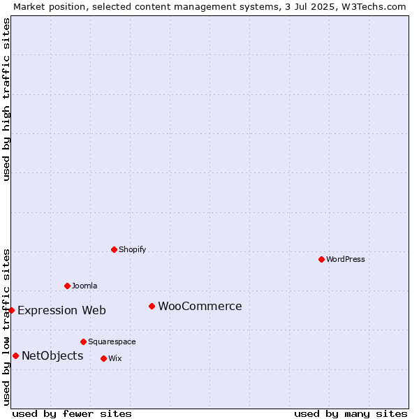 Market position of WooCommerce vs. NetObjects vs. Expression Web