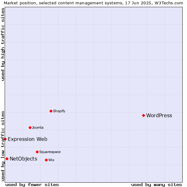 Market position of WordPress vs. NetObjects vs. Expression Web