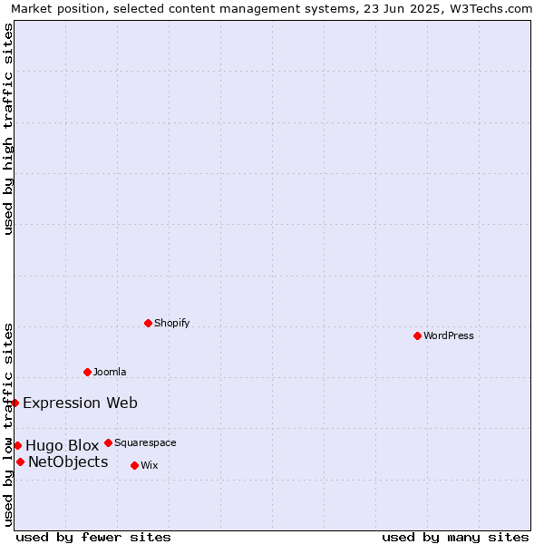 Market position of NetObjects vs. Hugo Blox vs. Expression Web