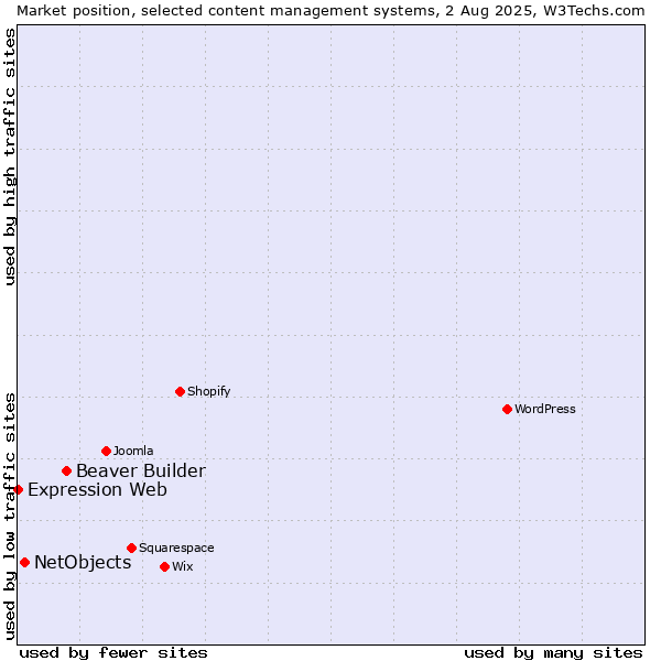 Market position of Beaver Builder vs. NetObjects vs. Expression Web