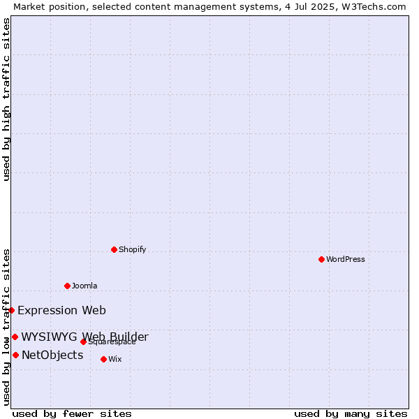 Market position of NetObjects vs. WYSIWYG Web Builder vs. Expression Web
