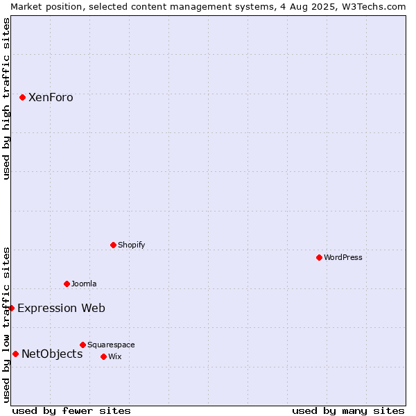 Market position of XenForo vs. NetObjects vs. Expression Web