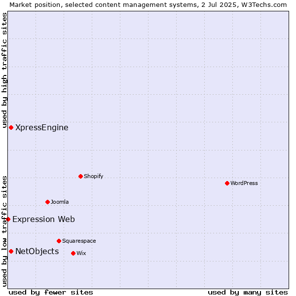 Market position of XpressEngine vs. NetObjects vs. Expression Web