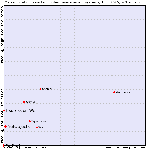 Market position of NetObjects vs. Expression Web vs. Yo!Kart