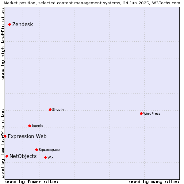 Market position of Zendesk vs. NetObjects vs. Expression Web