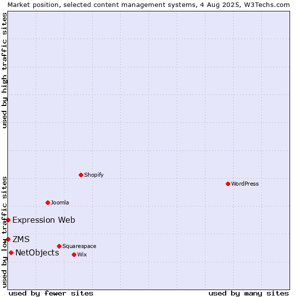 Market position of NetObjects vs. ZMS vs. Expression Web