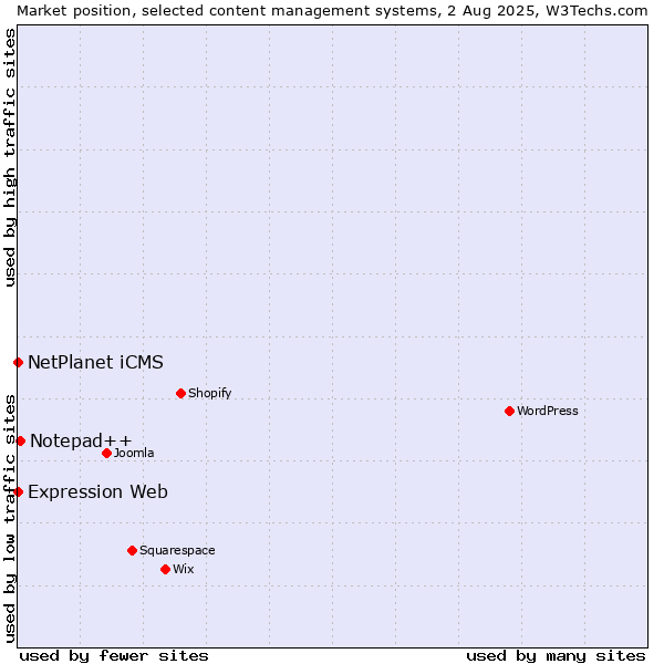 Market position of Notepad++ vs. NetPlanet iCMS vs. Expression Web