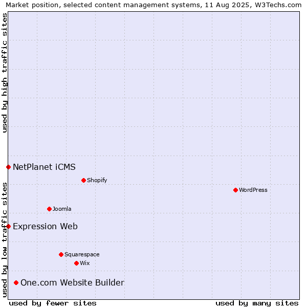 Market position of One.com Website Builder vs. NetPlanet iCMS vs. Expression Web