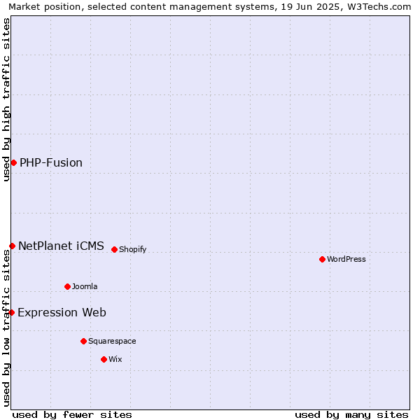 Market position of PHP-Fusion vs. NetPlanet iCMS vs. Expression Web