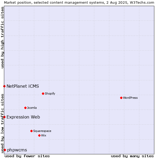 Market position of phpwcms vs. NetPlanet iCMS vs. Expression Web