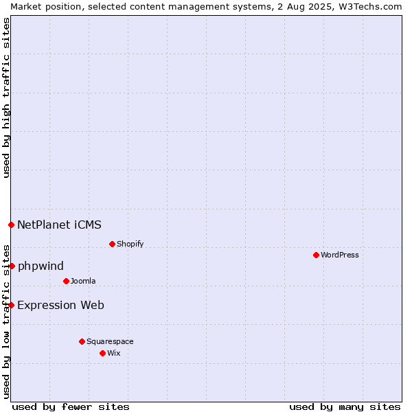 Market position of NetPlanet iCMS vs. phpwind vs. Expression Web