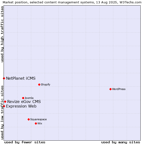 Market position of Revize eGov CMS vs. NetPlanet iCMS vs. Expression Web