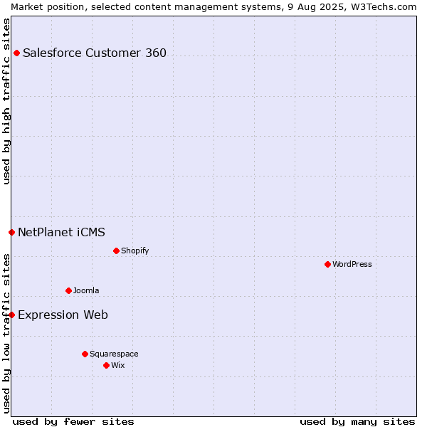 Market position of Salesforce Customer 360 vs. NetPlanet iCMS vs. Expression Web