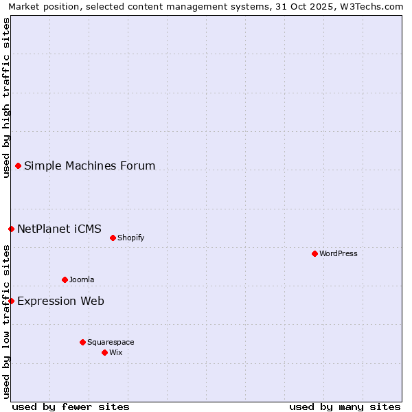 Market position of Simple Machines Forum vs. NetPlanet iCMS vs. Expression Web