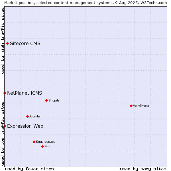 Market position of Sitecore CMS vs. NetPlanet iCMS vs. Expression Web